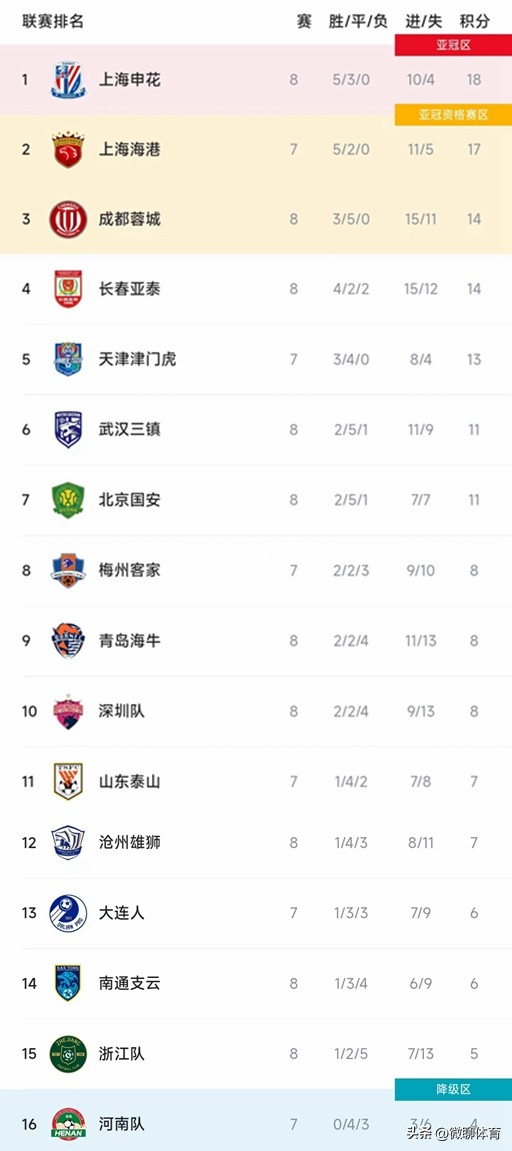 申花中超最新积分榜,中超申花积分榜