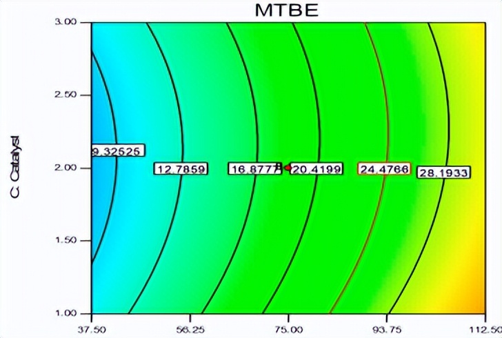 通过砷与Fe2O3/MgO的催化氧化，来抑制住MTBE的溶水速率