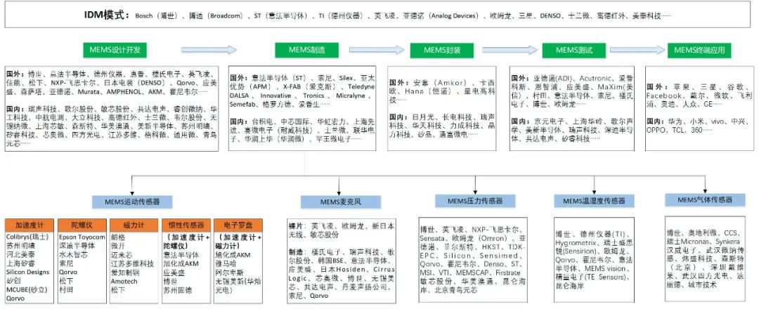中国的mems产业布局,中国mems代工生产线