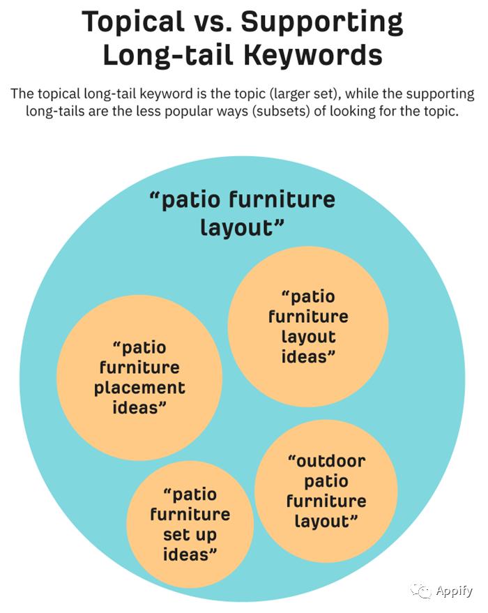 美团长尾关键词和短尾关键词,短尾关键词和长尾关键词的区别