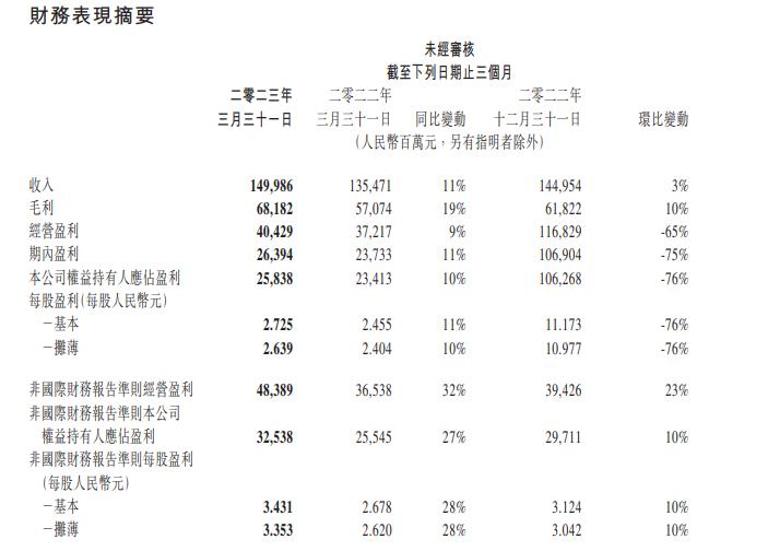 日赚3.25亿,腾讯一季度营收1595亿元