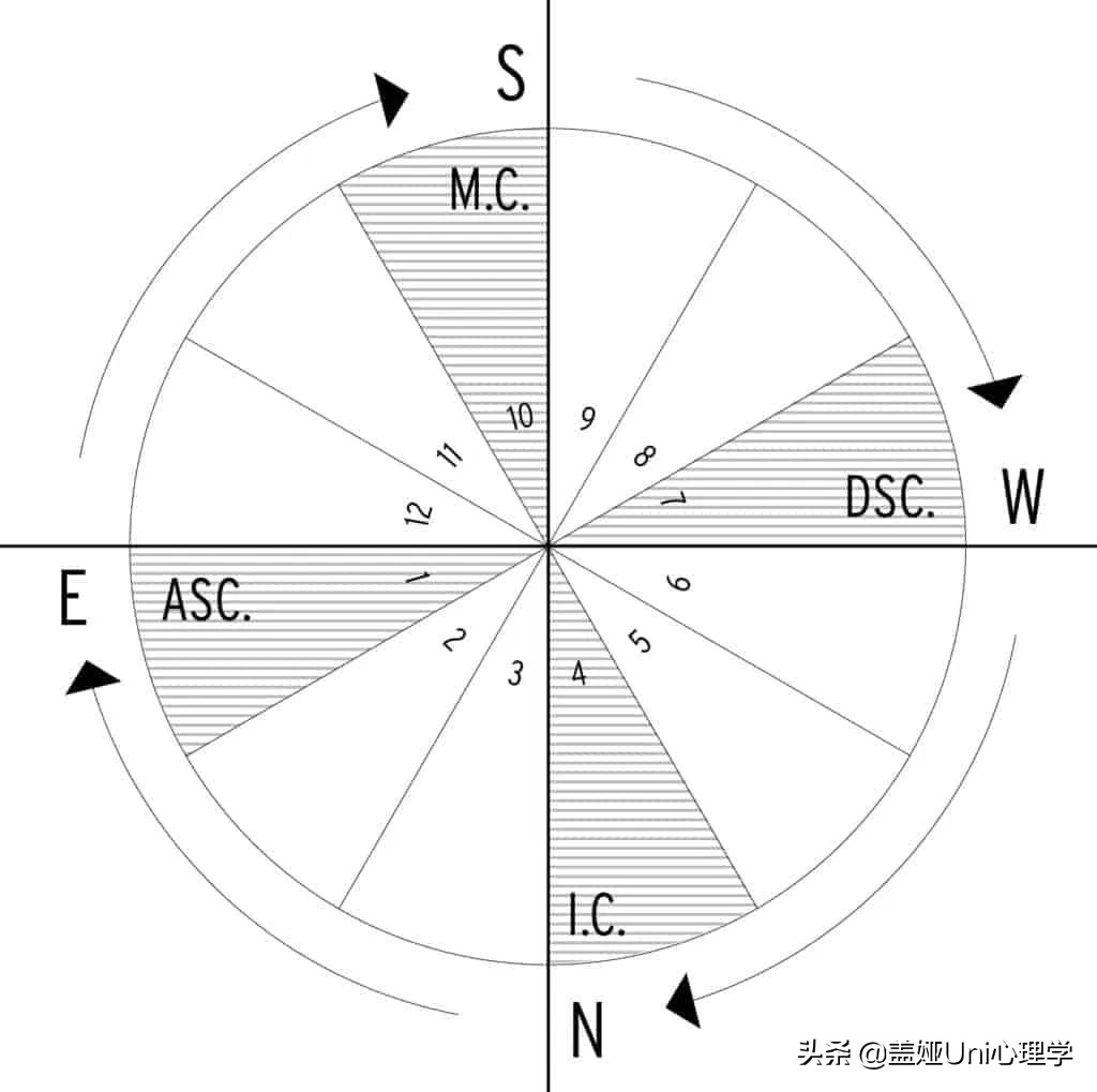 星盘十二宫分别代表什么,超越星盘