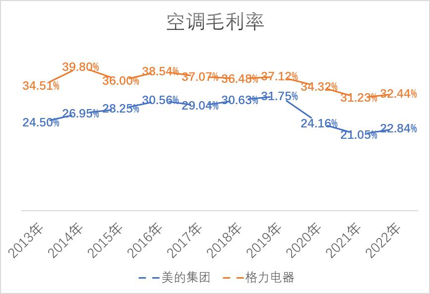 格力电器美的集团净利润现金比率,美的市值和格力电器