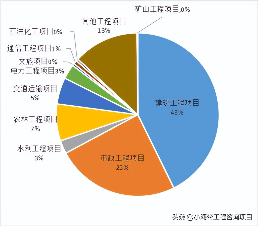 湖北省政府投资项目公示,2022年湖北省政府投资项目