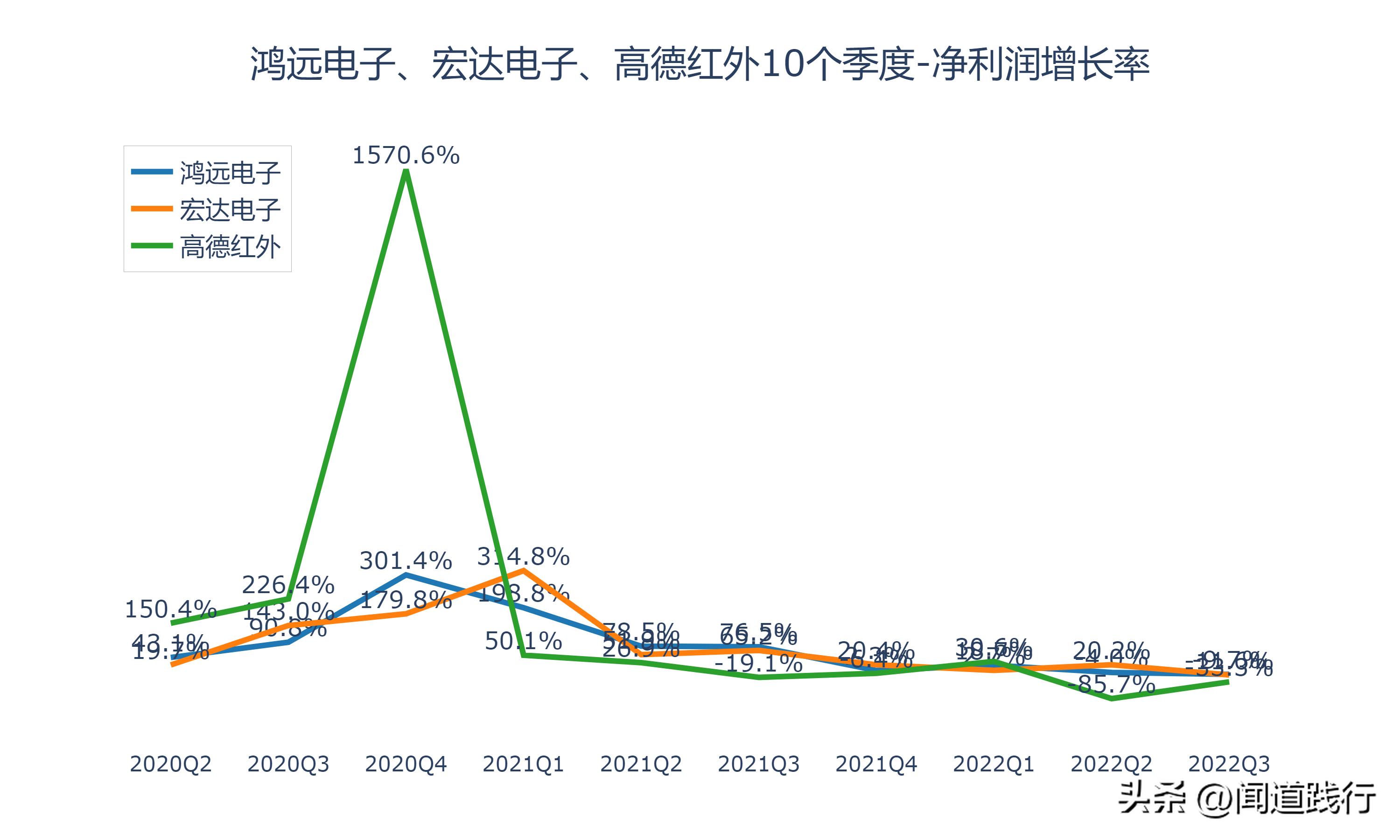 鸿远电子上市后走势,高德红外和鸿远电子哪个好