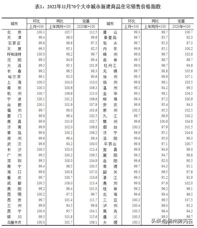 扬州房价会跌吗,2024年扬州房价是涨还是跌