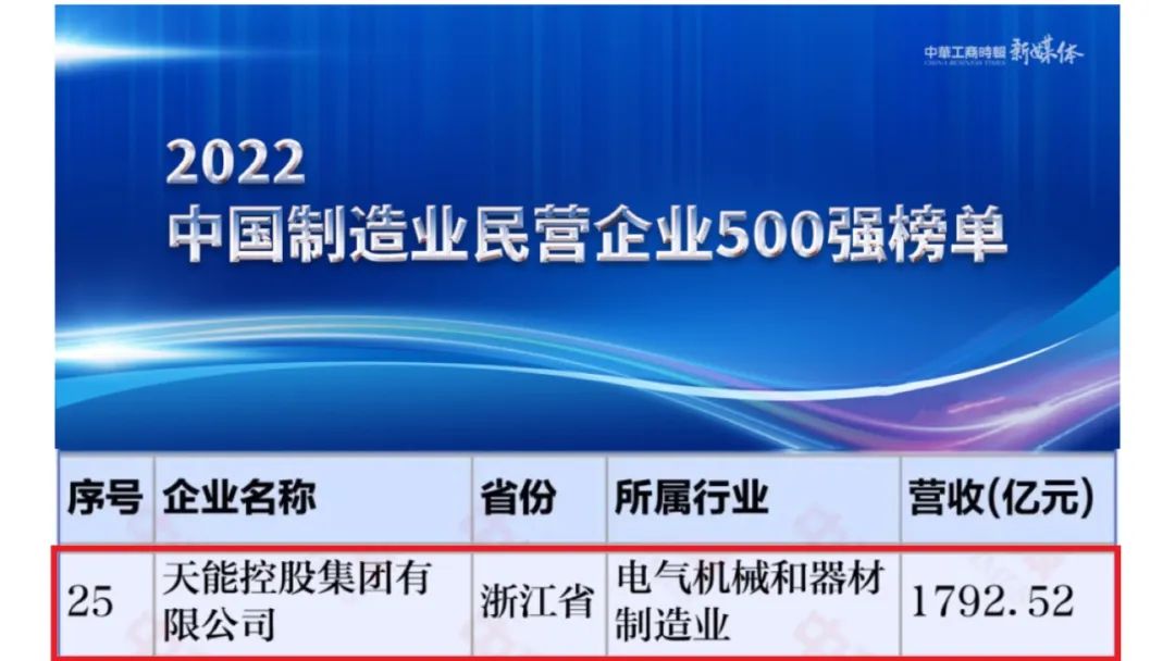 全国500强企业天业排名多少,天能集团是世界500强吗