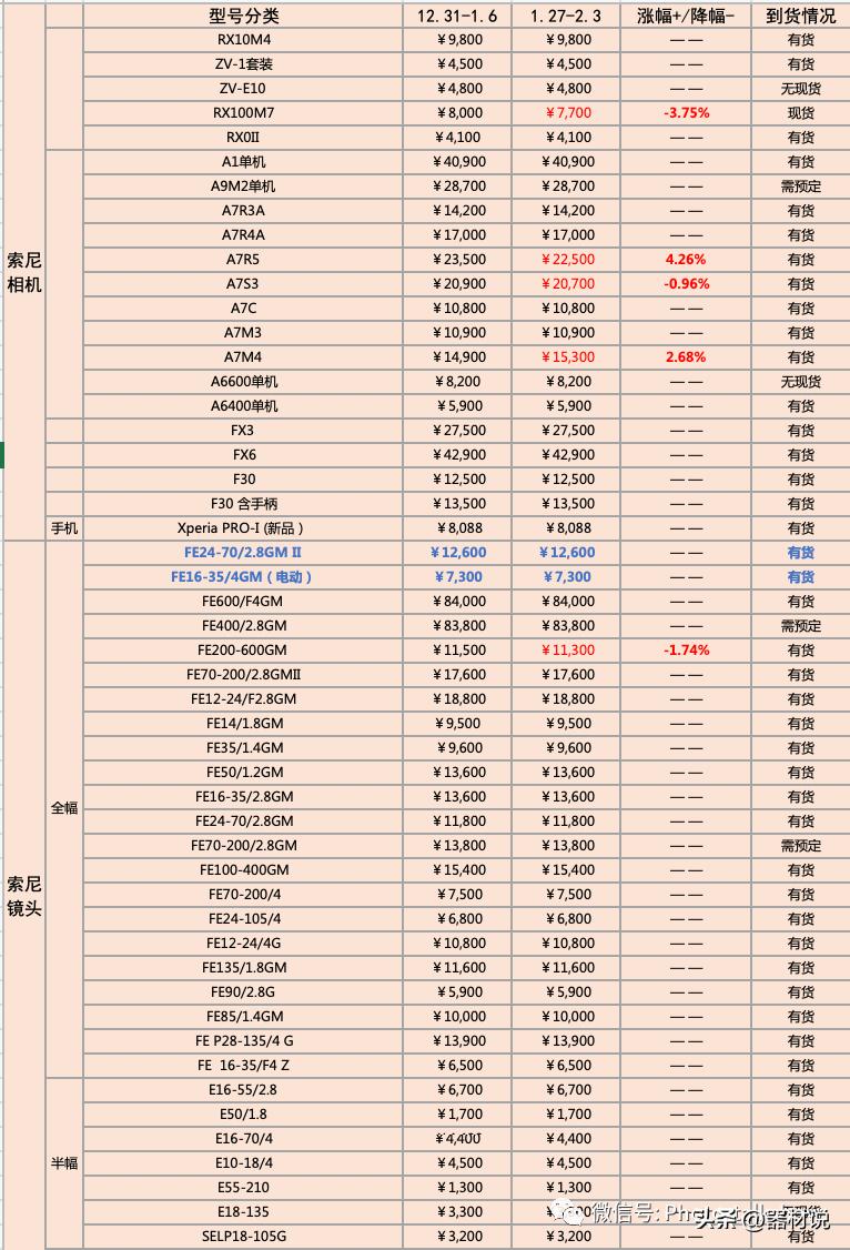 相机一周行情,今日相机报价表