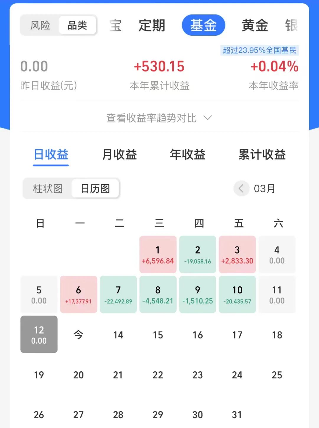 买基金理论上是不会亏钱,买基金的初衷都是为了赚钱