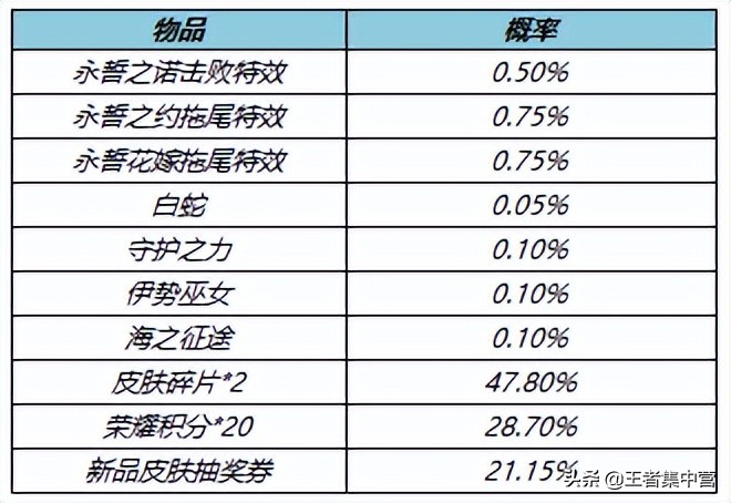 王者最贵皮肤出现！上线之后简单优化，打包购买需要11778点券