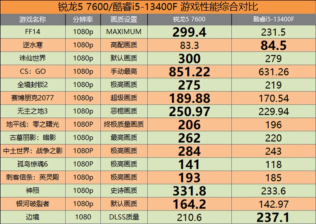 15系列游戏测评,锐龙57500和i512400f对比