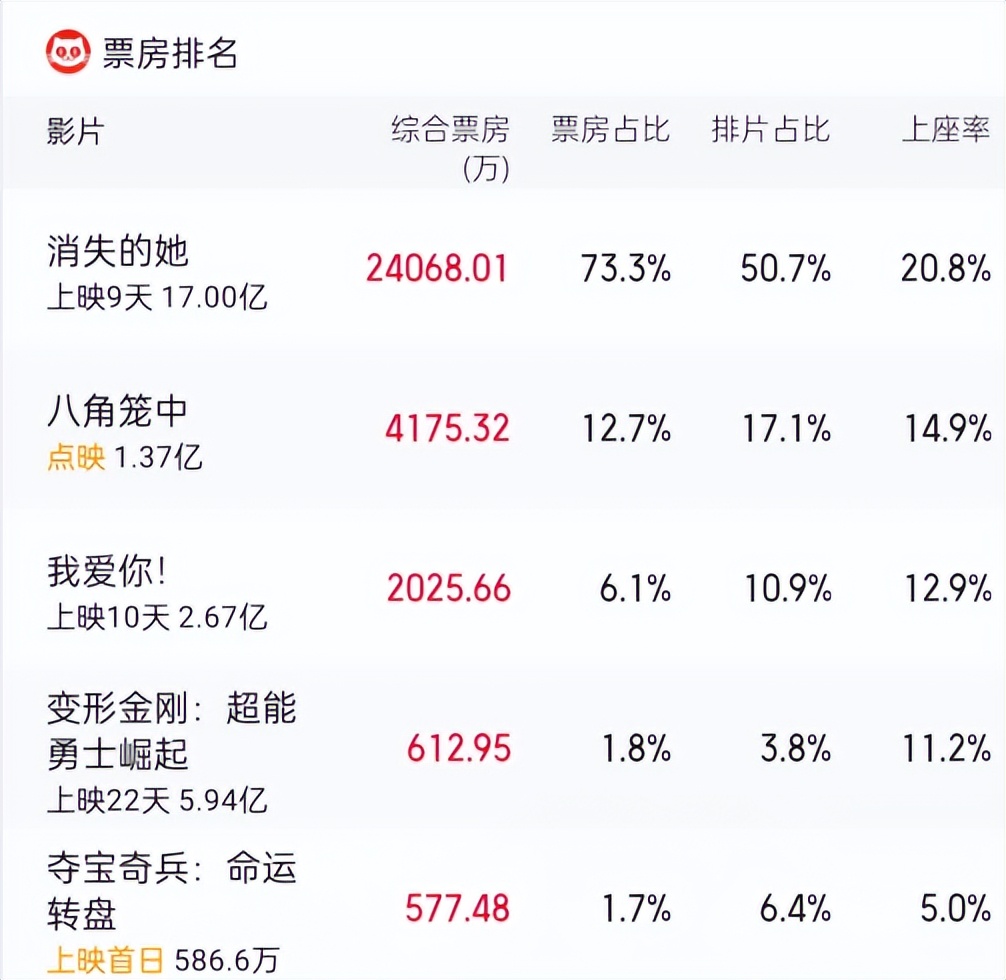 夺宝奇兵5票房,夺宝奇兵5最终票房