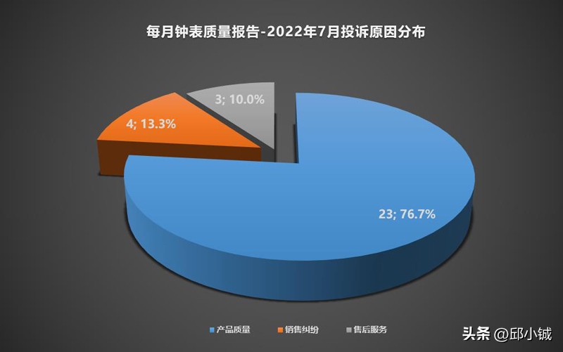 每月钟表质量报告丨2022年第7期，刚买3天的蓝气球表镜竟开裂了？