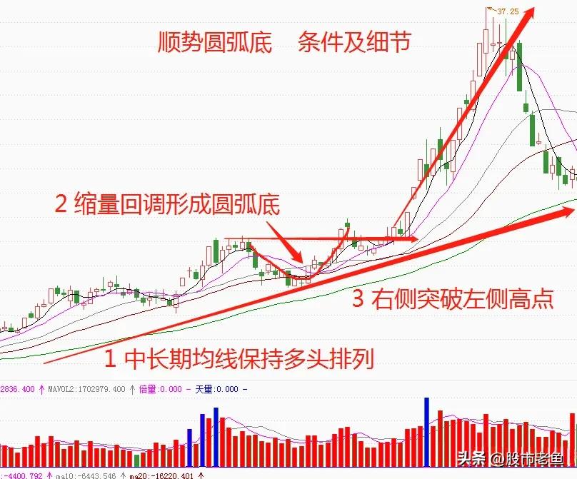 股票强势反弹后期会持续多长时间,股票圆弧顶底后市趋势预测