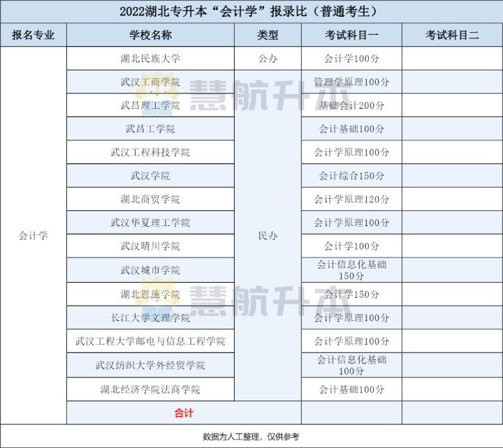 专升本会计专业都要考什么,专升本会计学重点