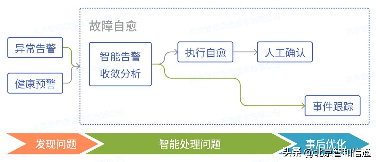 生产线监控平台建设方案,运维监控方案