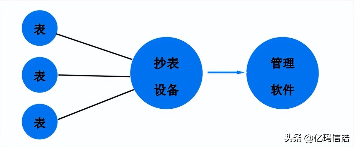 山西智能远传水表抄表系统,智能水表常见的远传抄表方案