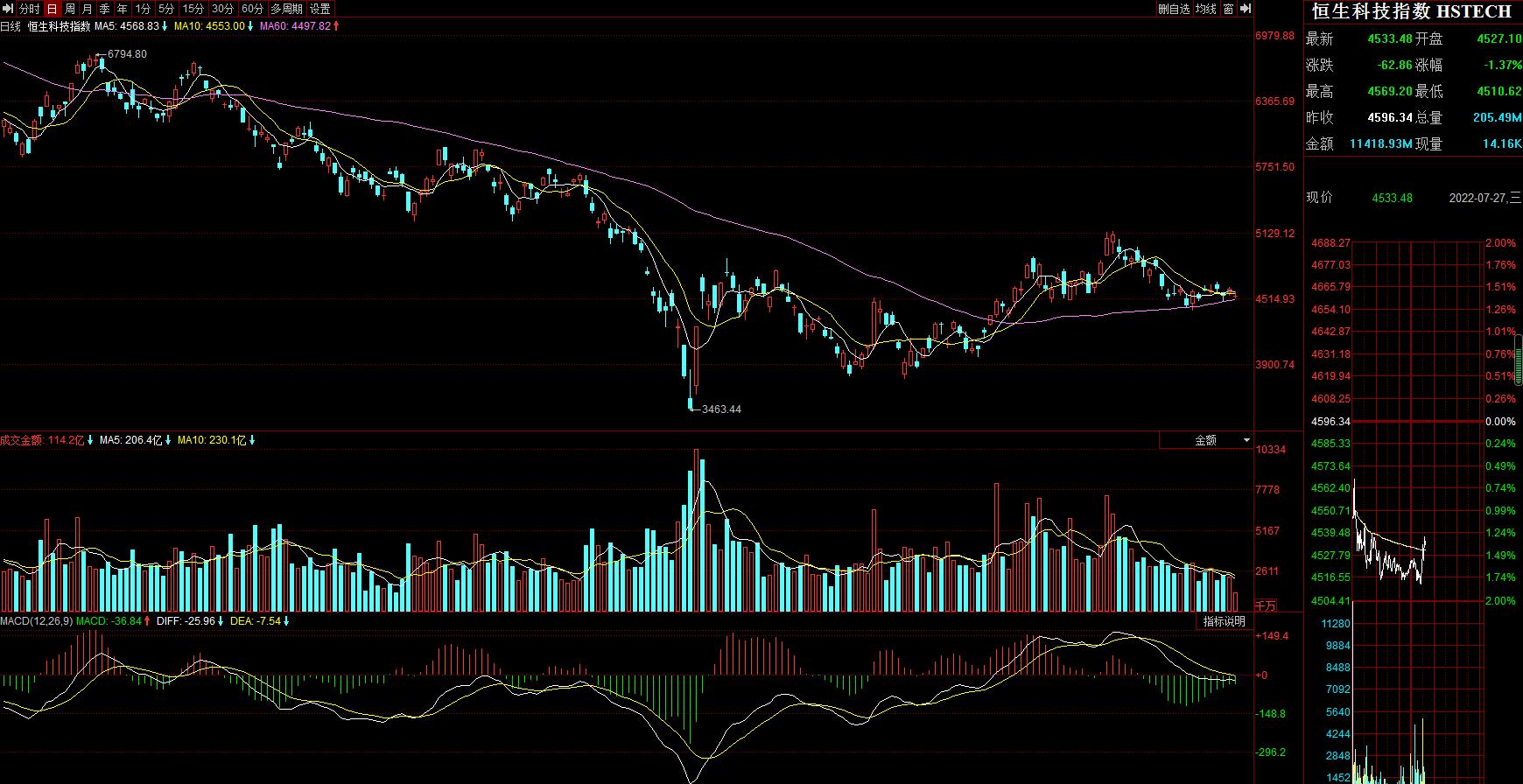 股市白酒行业今日行情,恒生科技明天行情走势预判