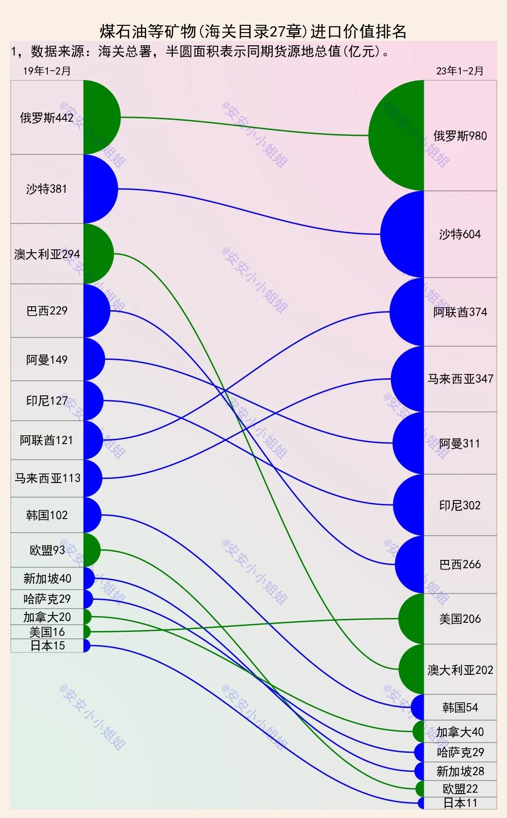 进口石油数据从哪看,近十年中国石油进口量可视化