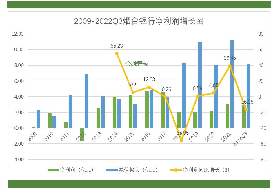 烟台银行：今年前三季度，利润为何下降？