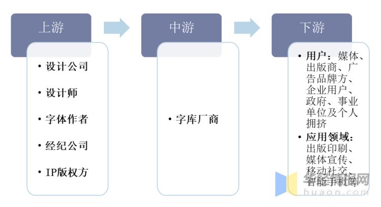 全球显示屏市场规模,字库经营状况