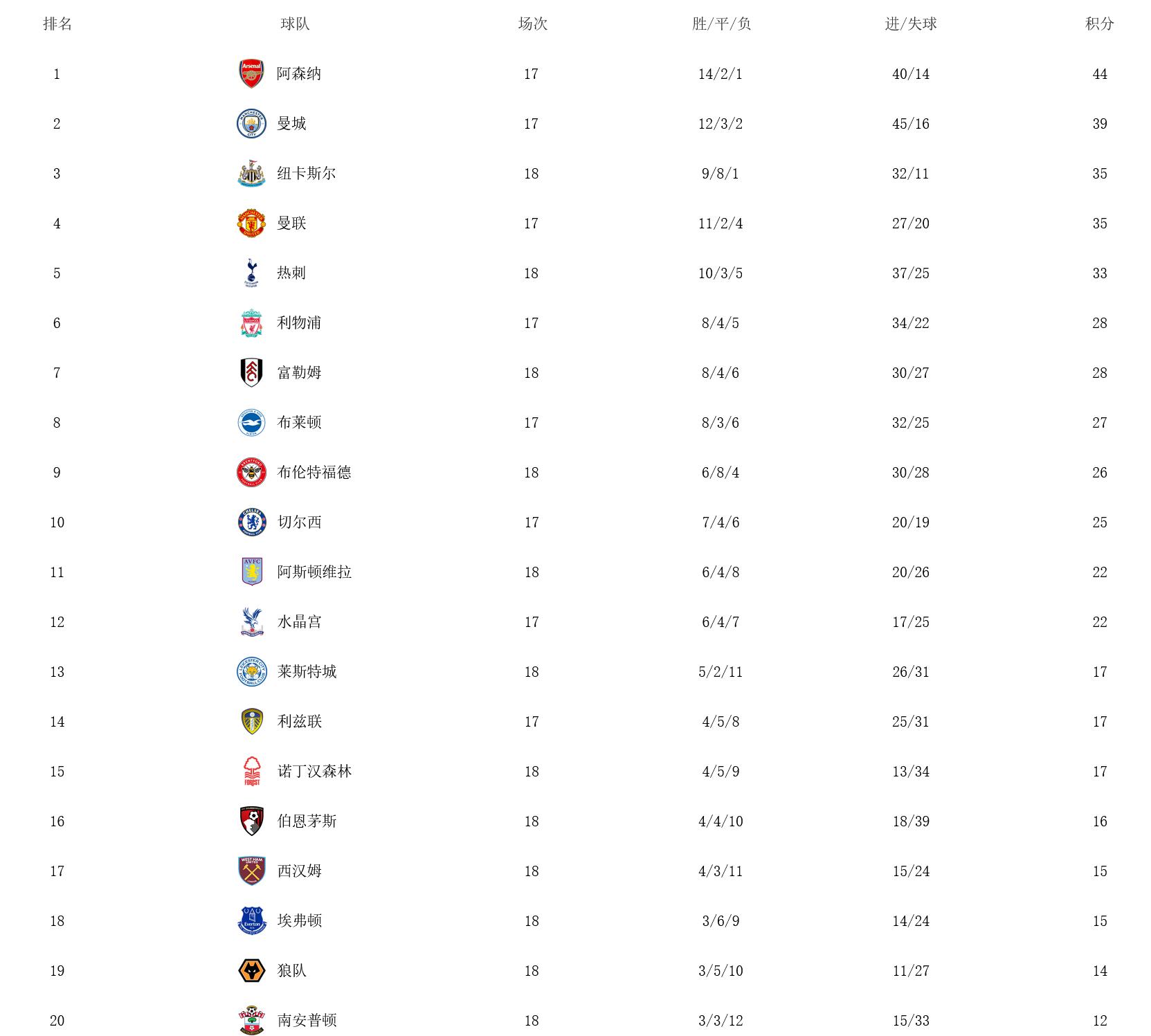 曼联曼城利物浦切尔西阿森纳,英超预测阿森纳热刺比分