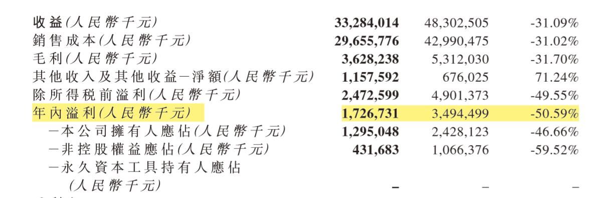 净利润同比下降四成,净利润腰斩
