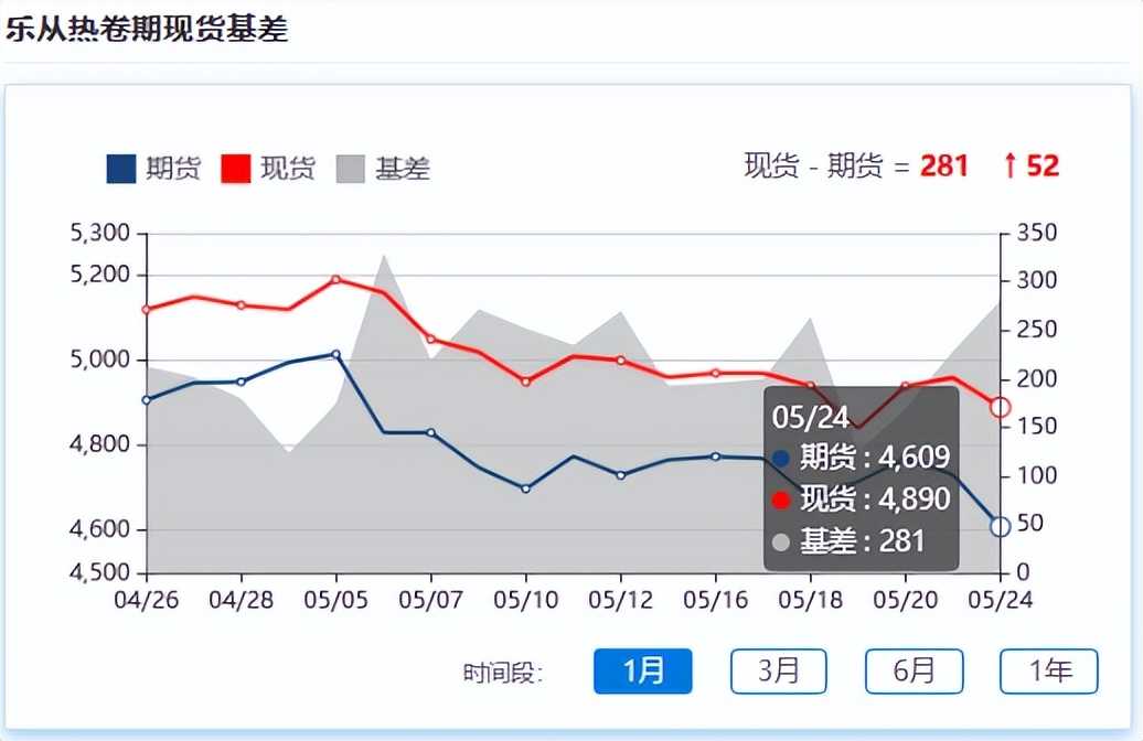 钢材市场下跌,市场螺纹钢下跌