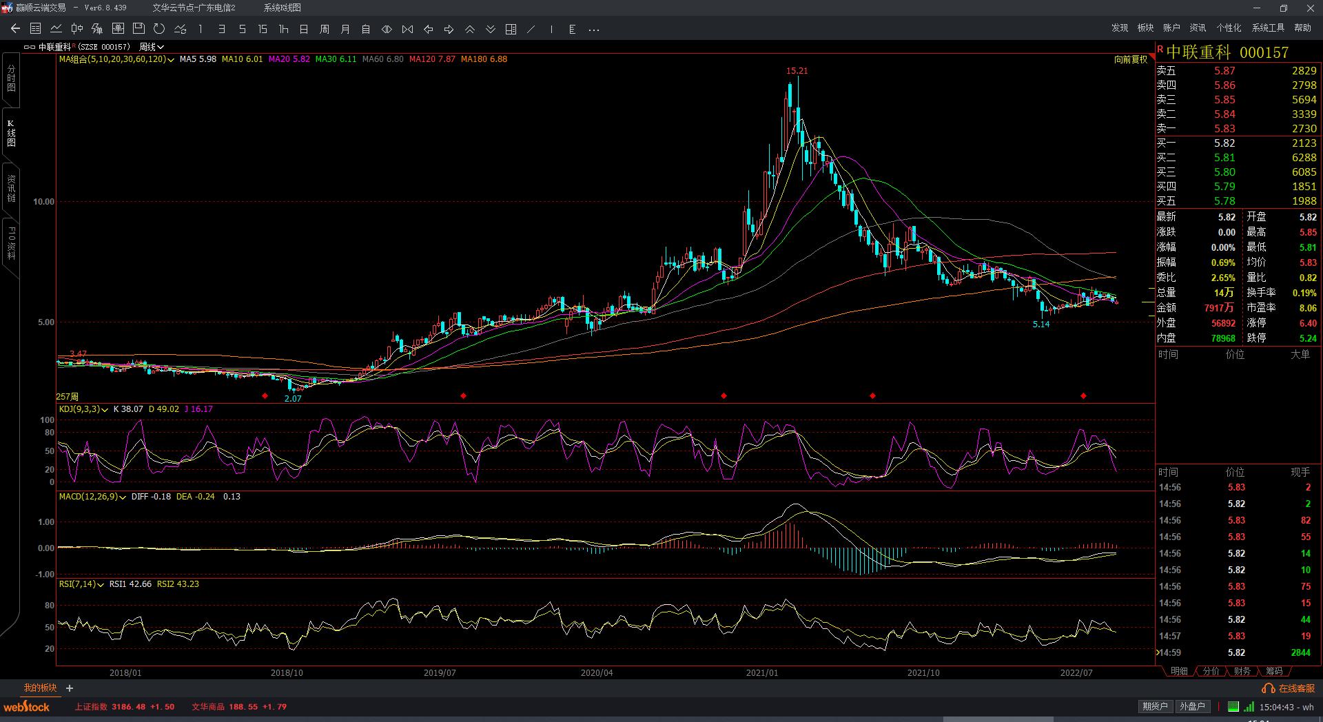 No.13中联重科技术面分析写于2022.9.3（不妨关注收藏后续验证）