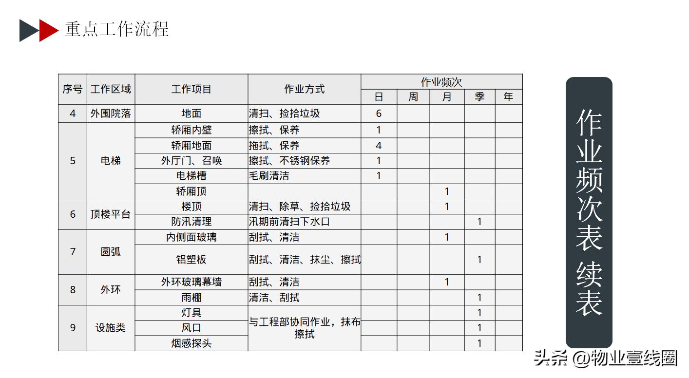 保洁外围操作流程和标准,楼房开荒保洁流程都需要什么工具
