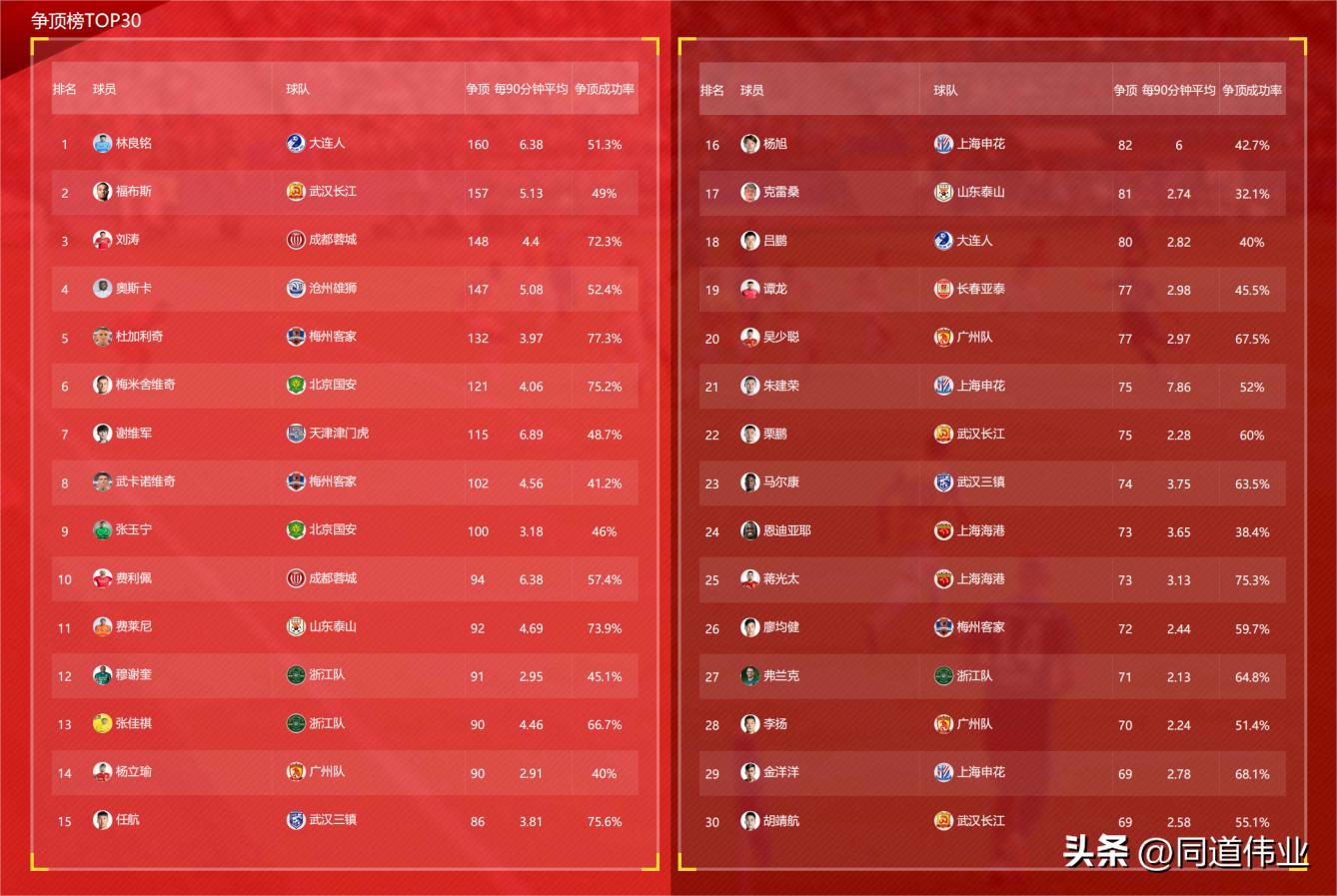 18赛季中超数据分析,中超数据第三轮总结