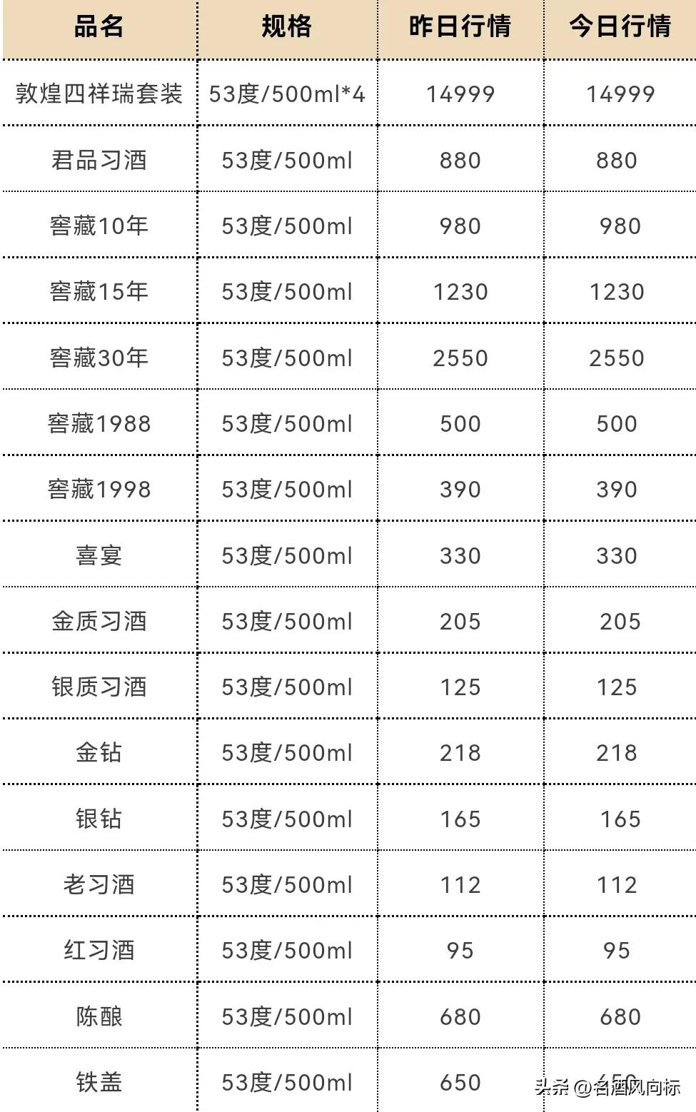 茅台今日白酒价格一览表,茅台白酒价格每日行情