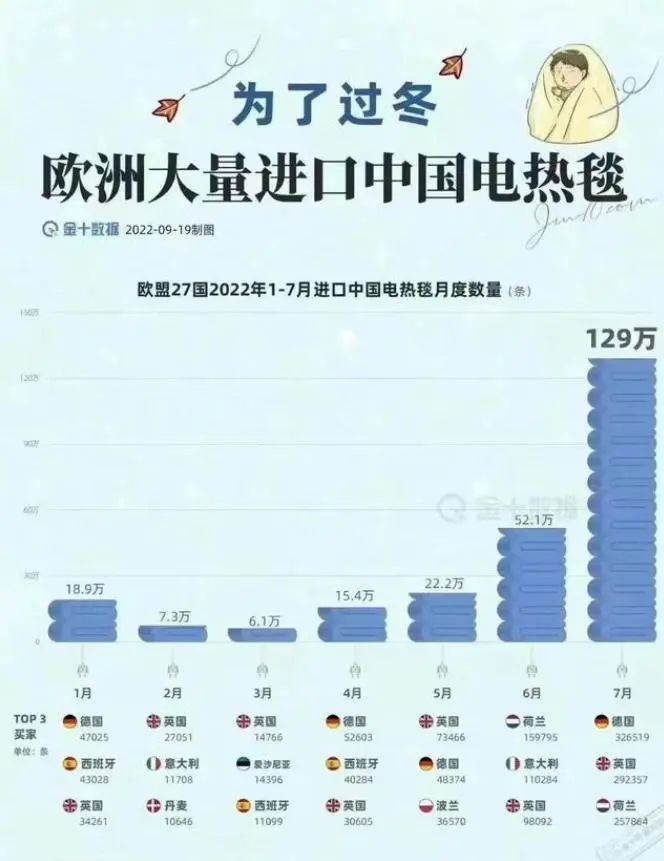 现在欧洲到底有多喜欢中国电热毯,欧洲人过冬买爆中国的电热毯