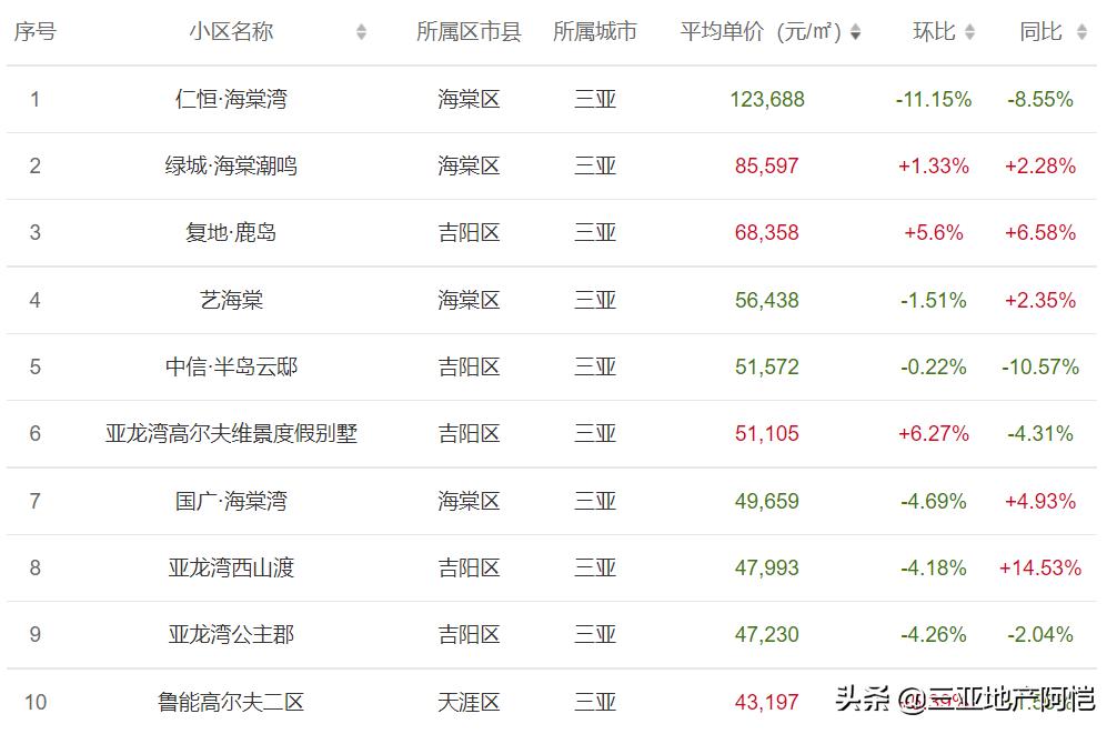 海南房价物价高吗,海南房价行情