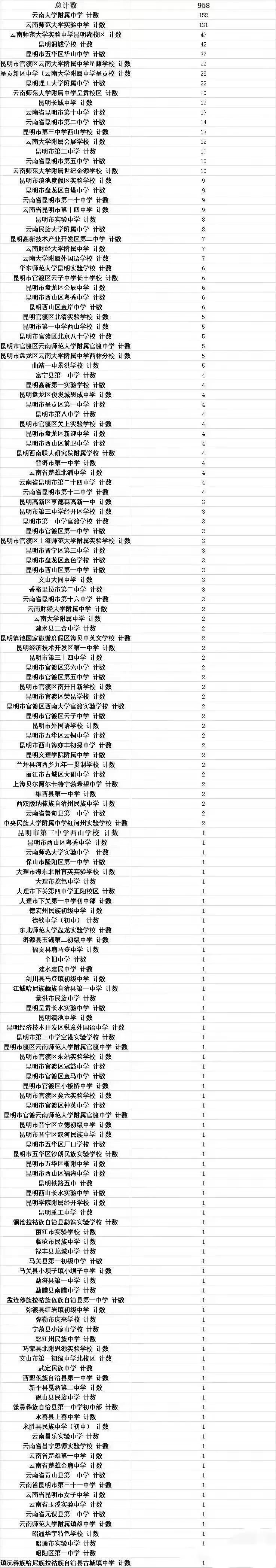 云南最好的中学师大附中,云南十强中学最新排名