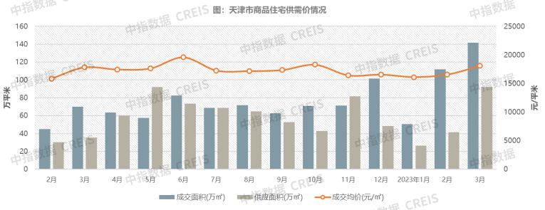 2023年1-3月天津房地产企业销售业绩TOP10