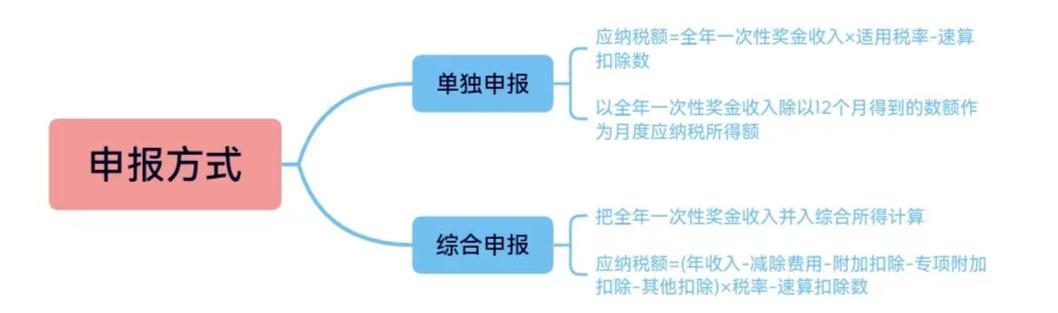 个税税率表最新2023全部,消费税税率表2022年完整版