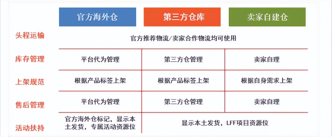 Shopee推出新项目跨境本土仓运营,可享平台资源扶持