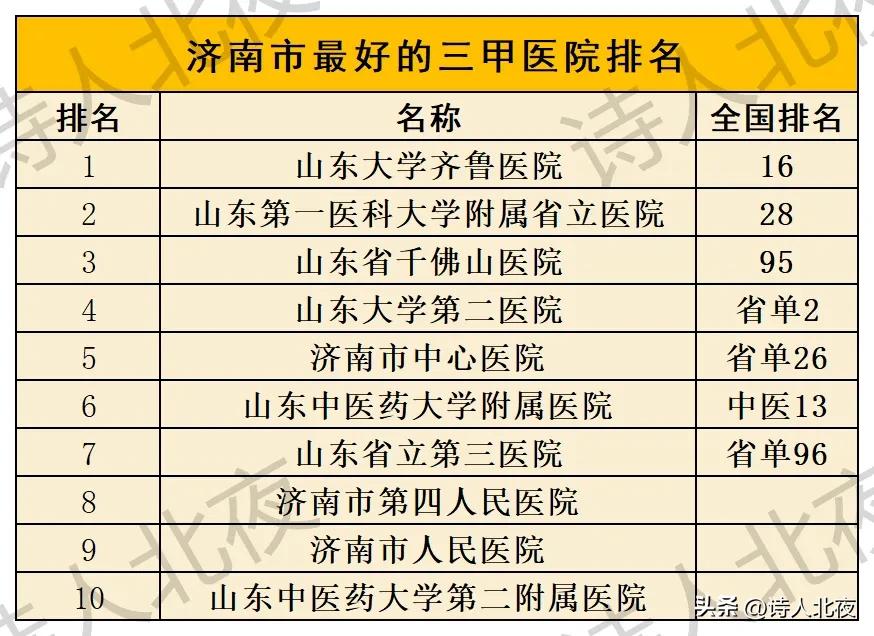 济南人心中医院排名,济南人认为哪里医院好