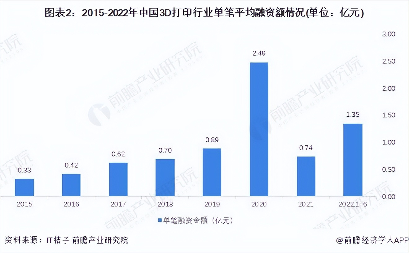 3d打印投融资,3d打印行业的投资价值分析