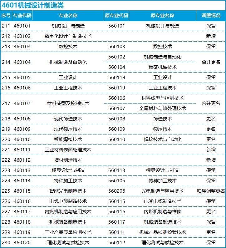 转本后怎么选专业,不打算升本应该选什么专业
