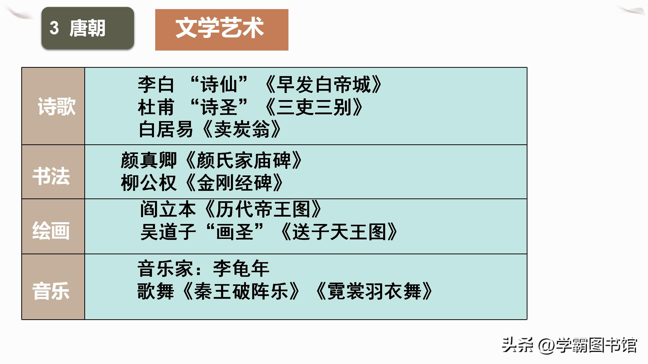 七年级下册历史【月考、期中】考前复习死磕这些考点，回回必考