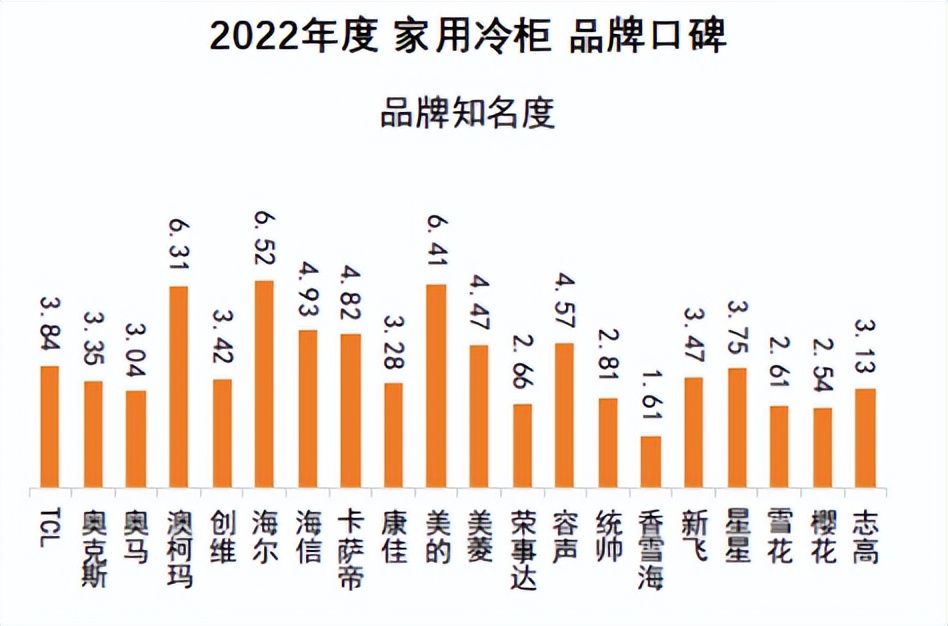 2021年澳柯玛冷柜是什么样子,澳柯玛冰箱全国排名第几名