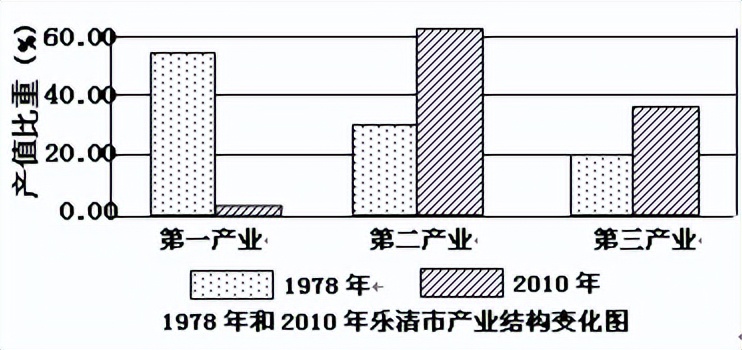 备战2023年高考地理一轮复习考点-27城乡景观与城镇化真题练