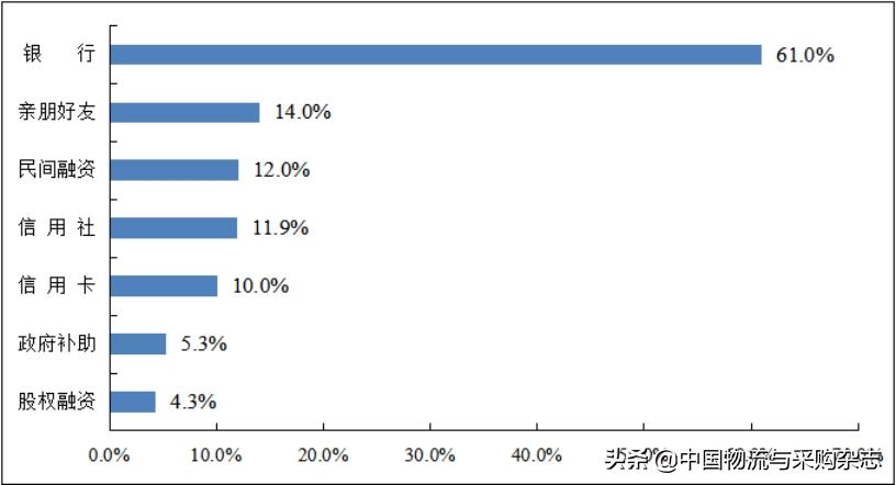 中物联发布中小微物流企业经营状况调查报告
