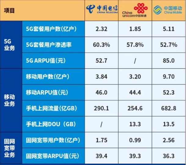 2020年三大运营商数据,三大运营商解析