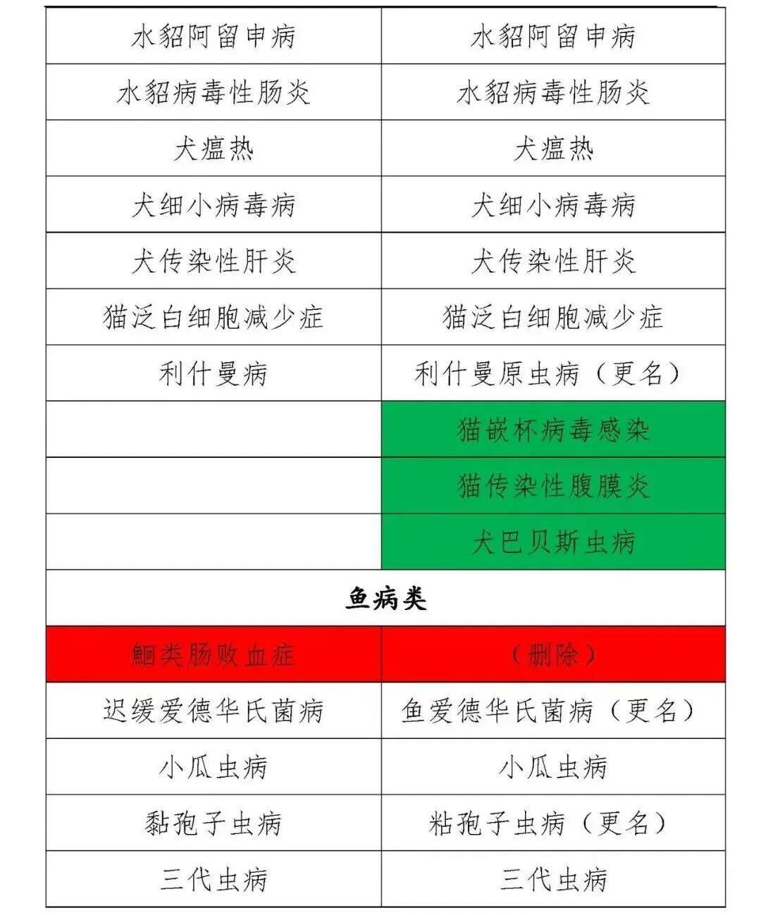 动物疫病的分类最新标准,一二三类动物疫病名录