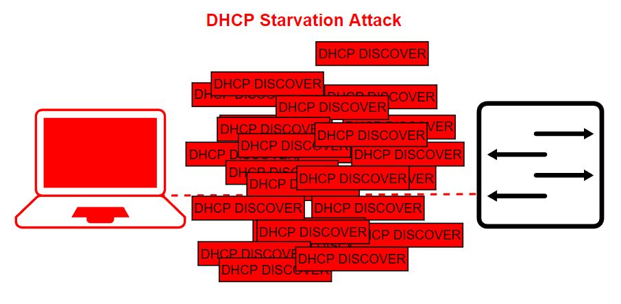 禁用dhcp服务器,dhcp服务器攻击