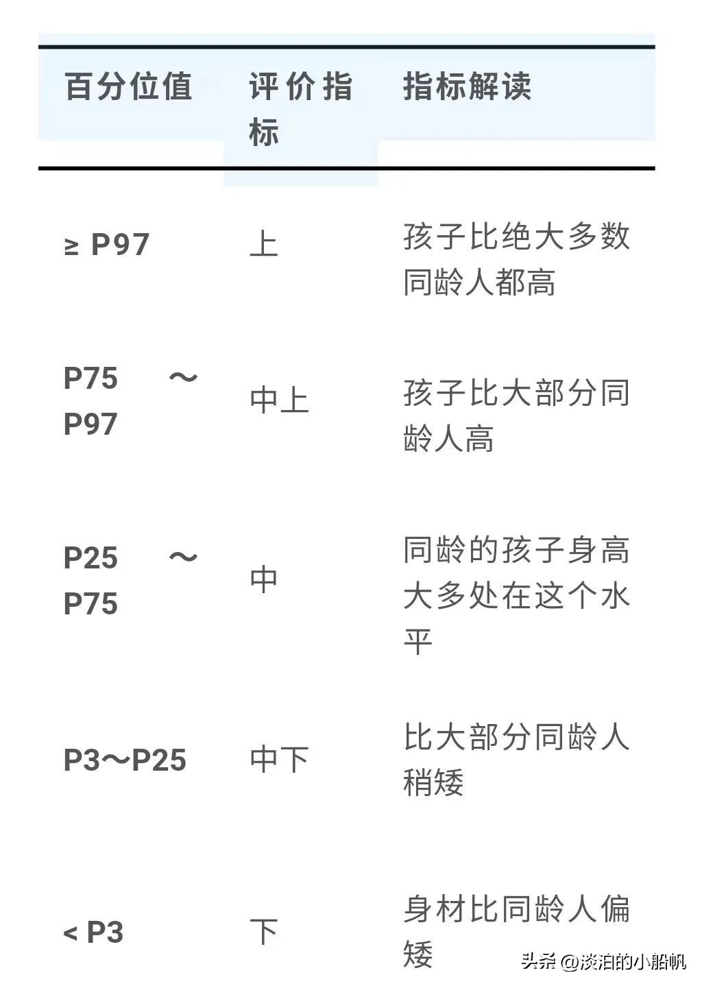 儿童身高标准变矮了,2022年儿童身高新标准
