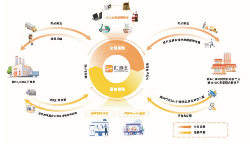 汇通达上市前景,汇通达上市成功没有